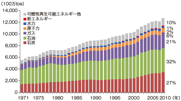 世界のエネルギー消費量の推移（エネルギー源別、一次エネルギー）