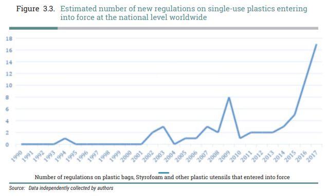図） 使い捨てプラスチックの規制をした国の数