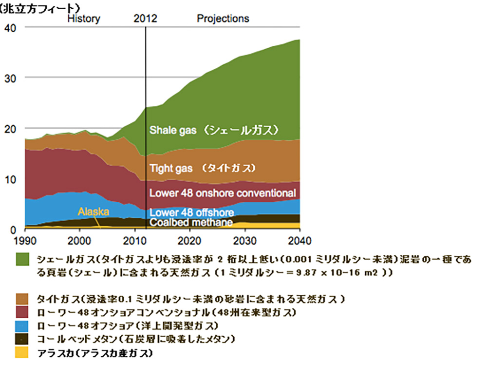 図）アメリカの天然ガス生産量の推移と見通し