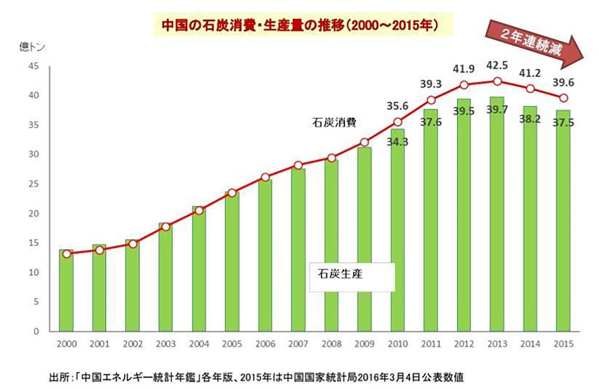 図）　中国のエネルギー構成の推移
