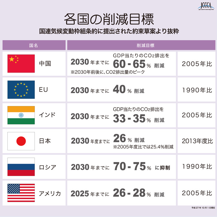 図5：各国のCO2削減目標