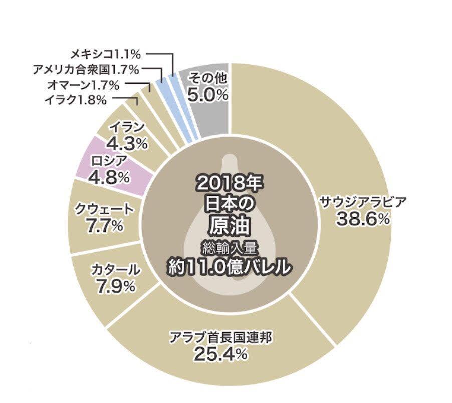 図）日本の化石燃料輸入先(2018年)