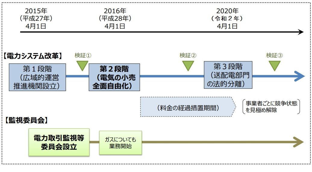 図）電力システム改革の全体スケジュール