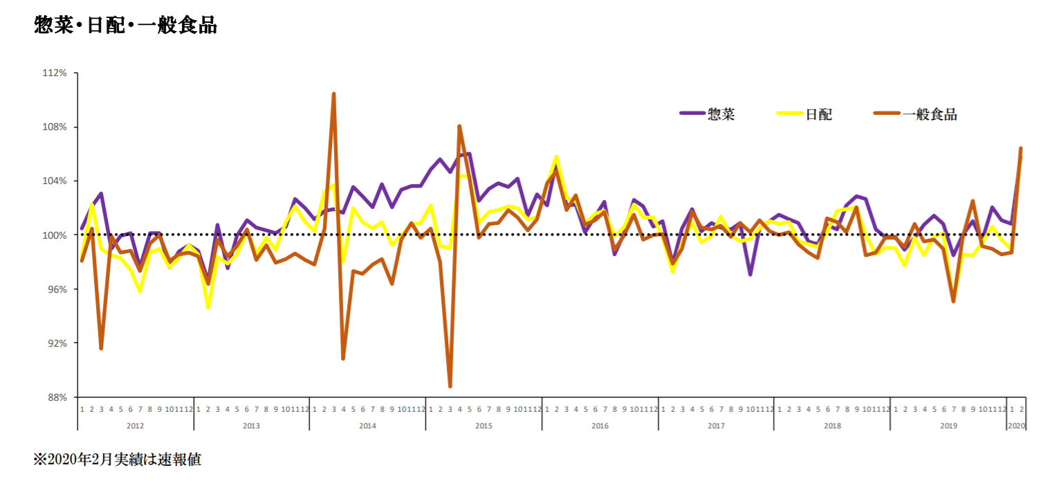 グラフ）「スーパーマーケット販売統計（パネル270）　既存店前年同月比推移　2012年1月～」