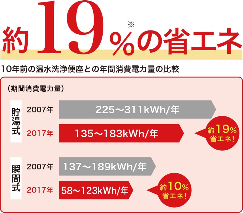 図）10年前の温水洗浄便座との年間消費電力量の比較