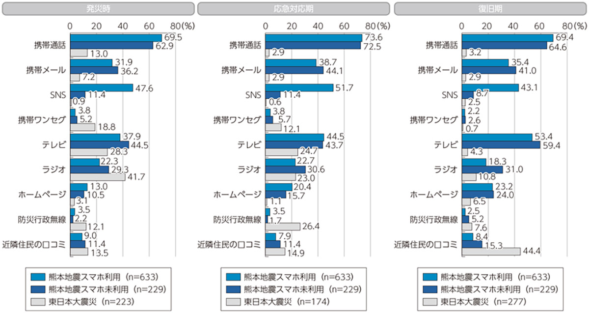 図）情報収集に利用した手段（スマホ利用者・スマホ未利用者別、東日本大震災との比較）
