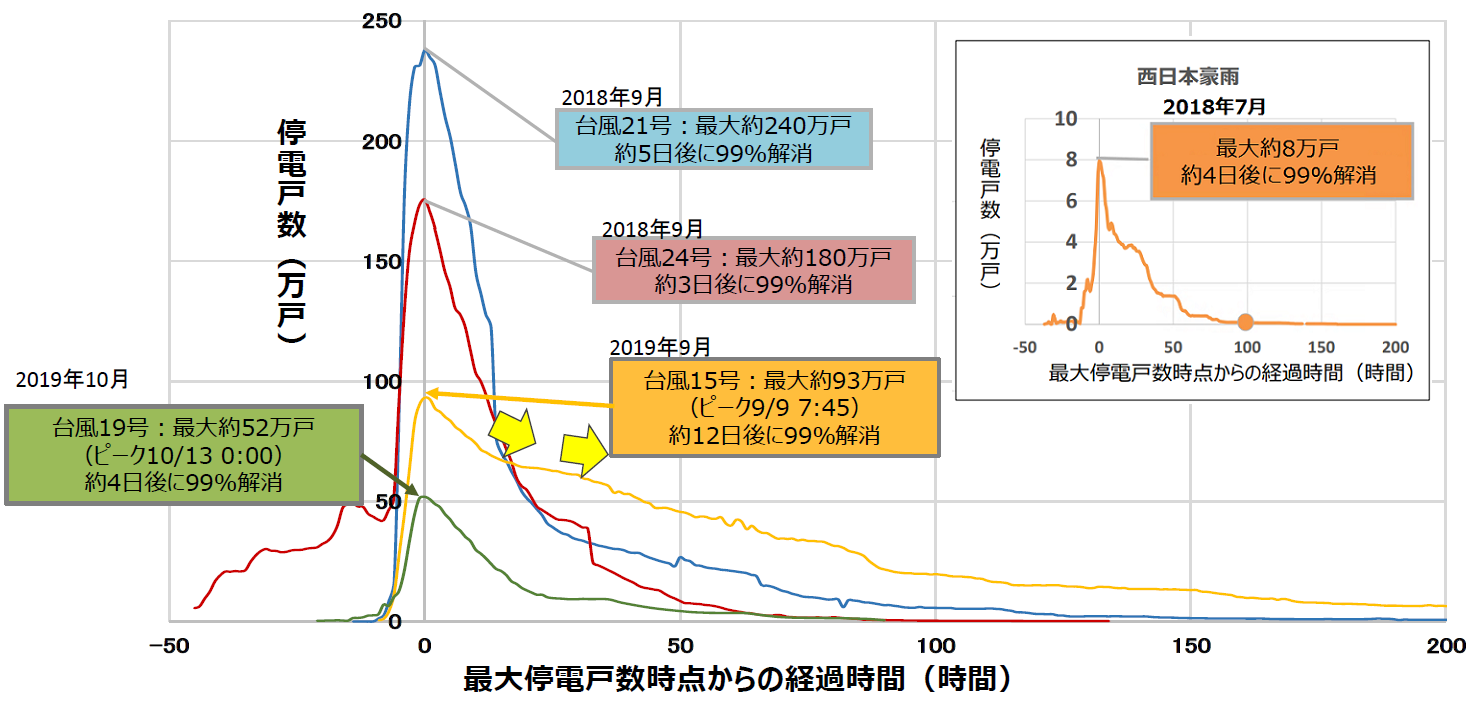 グラフ）「これまでの台風被害における停電戸数の推移」