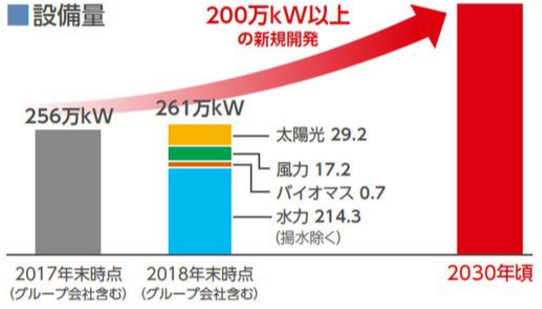 図）再生可能エネルギーの開発目標