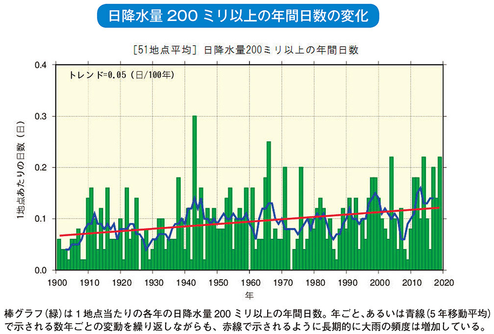 図）日降水量200ミリ以上の年間日数の変化