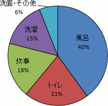 図）家庭での水の使われ方（東京都水道局　平成27年度一般家庭水使用目的別実態調査）