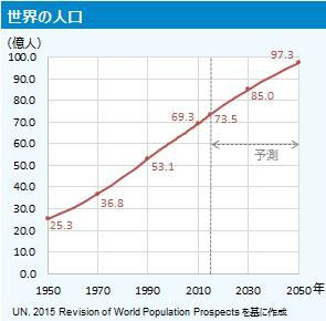 図）世界の人口推移予測