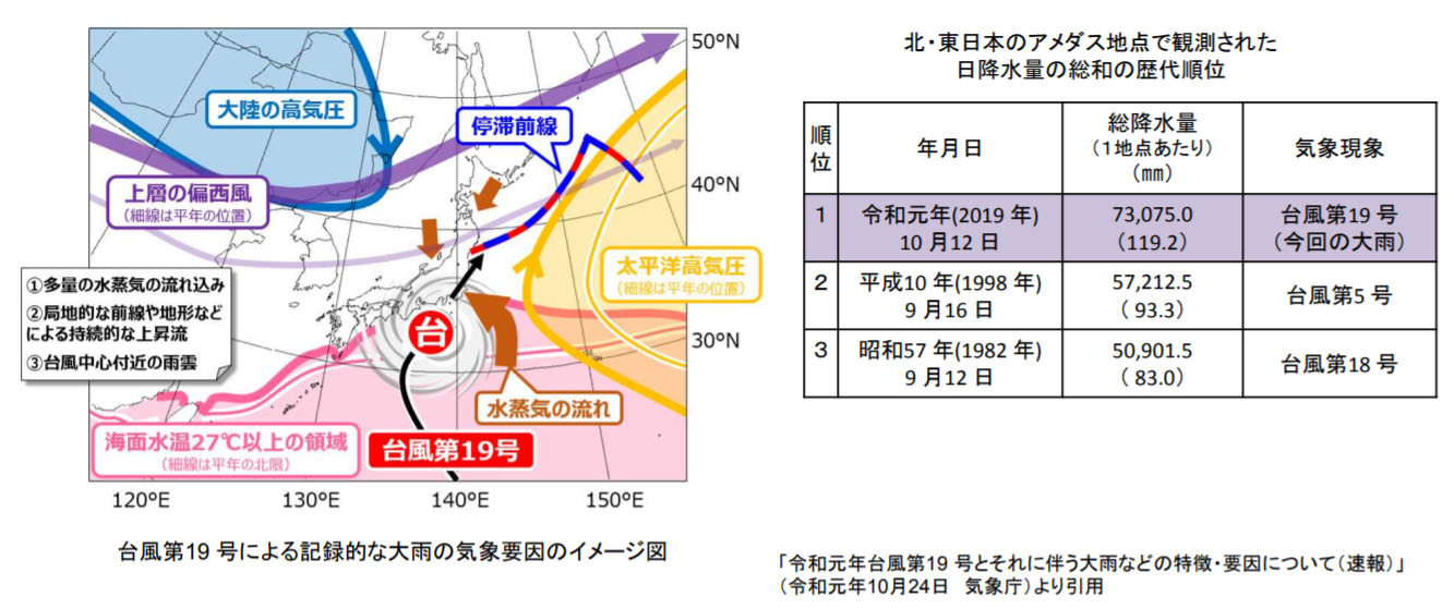 図）台風19号の被害概要