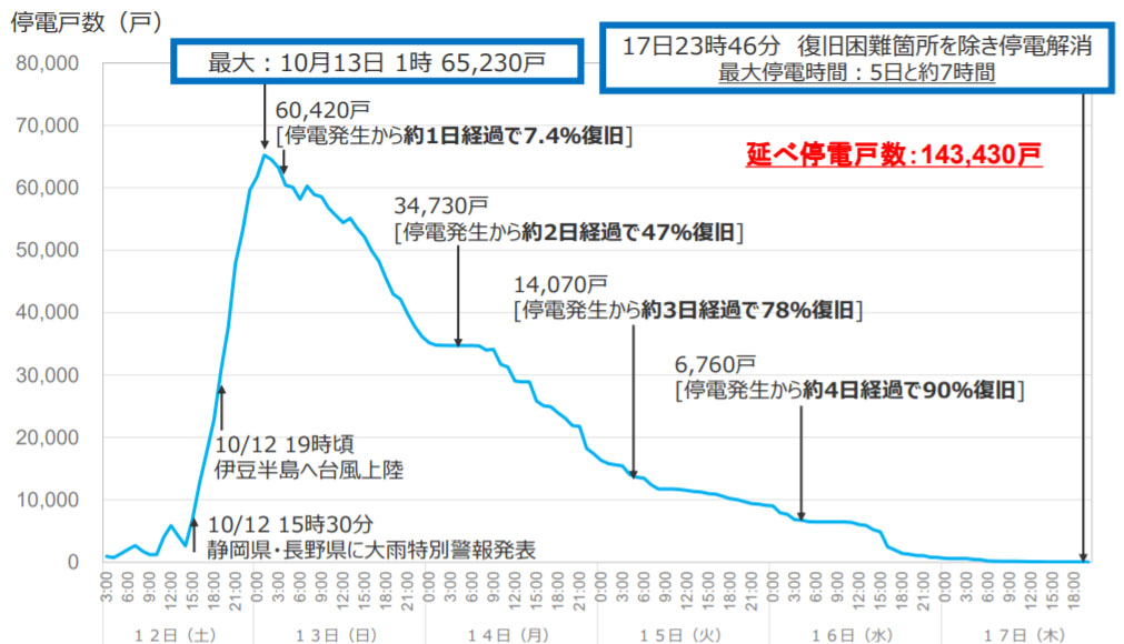 図）台風19号による停電戸数（復旧）の時系列推移