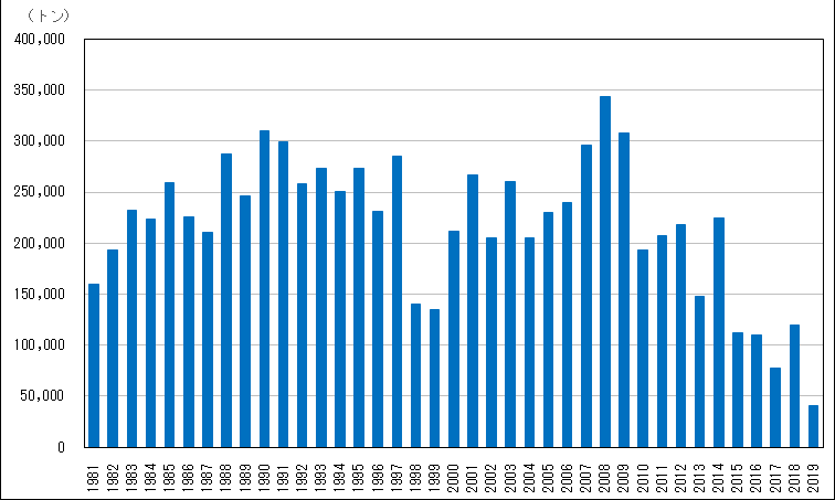 グラフ）グラフ）サンマ 水揚げ量の推移（1981~2019）