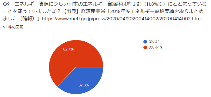 Q9　エネルギー資源に乏しい日本のエネルギー自給率は約１割（11.8%※）にとどまっていることを知っていましたか？