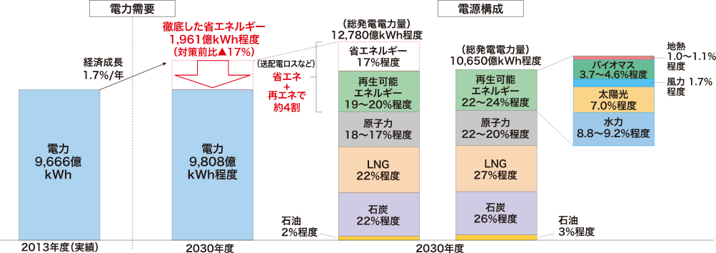 経済産業省 「長期エネルギー需給見通し（2015年7月）」