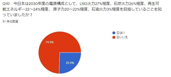 Q10　今日本は2030年度の電源構成として、LNG火力27%程度、石炭火力26%程度、再生可能エネルギー22〜24%程度、 原子力20〜22%程度、石油火力3%程度を目指していることを知っていましたか？