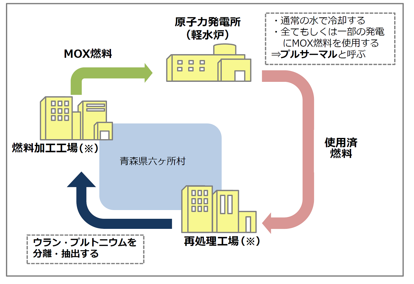 図）　原子燃料サイクル（軽水炉サイクル）のイメージ