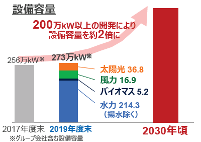 図）中部電力グループの再生可能エネルギー設備容量