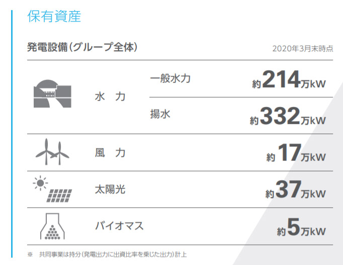 図）中部電力グループ全体発電設備容量