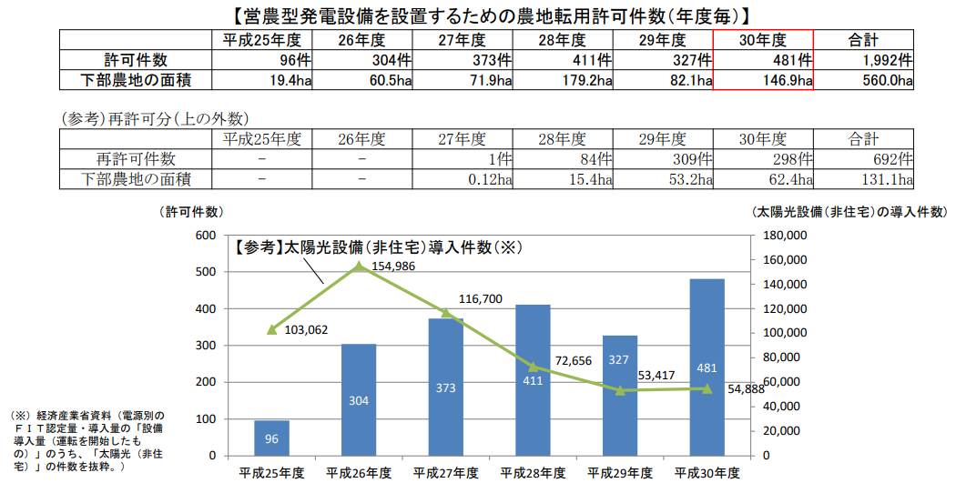 図）営農型太陽光発電設備の許可件数等の推移