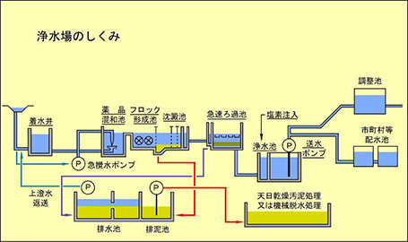 図2：浄水場の仕組み