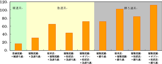 図3：各浄水処理方式のエネルギー消費（万kWh/日）