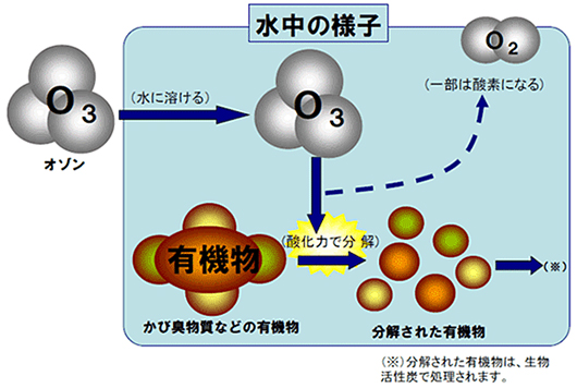 図5：オゾン処理イメージ図