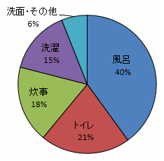 図7：家庭での水の使われ方（東京都）
