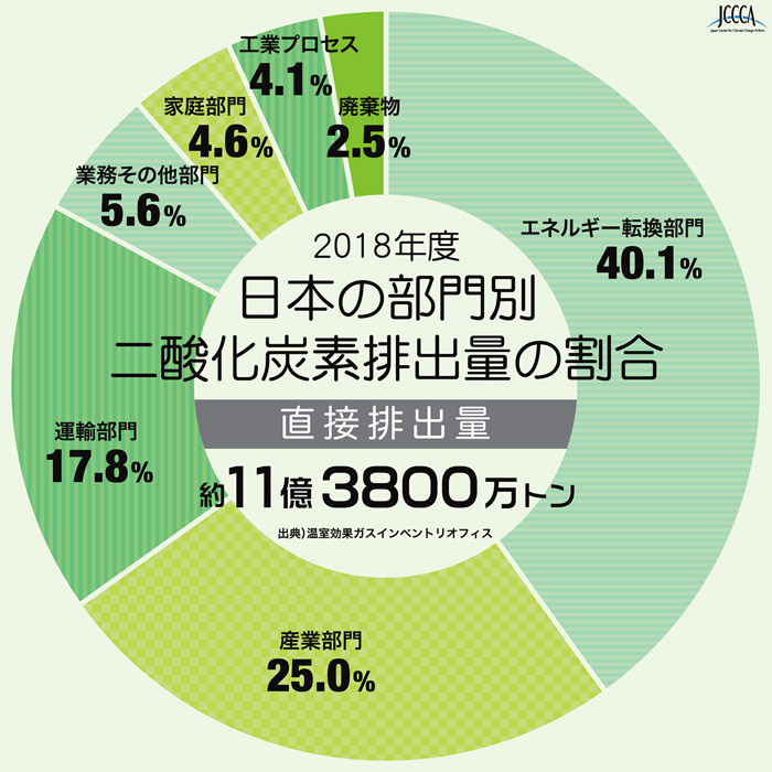 図）2018年度　日本の部門別二酸化炭素排出量の割合(直接排出量)