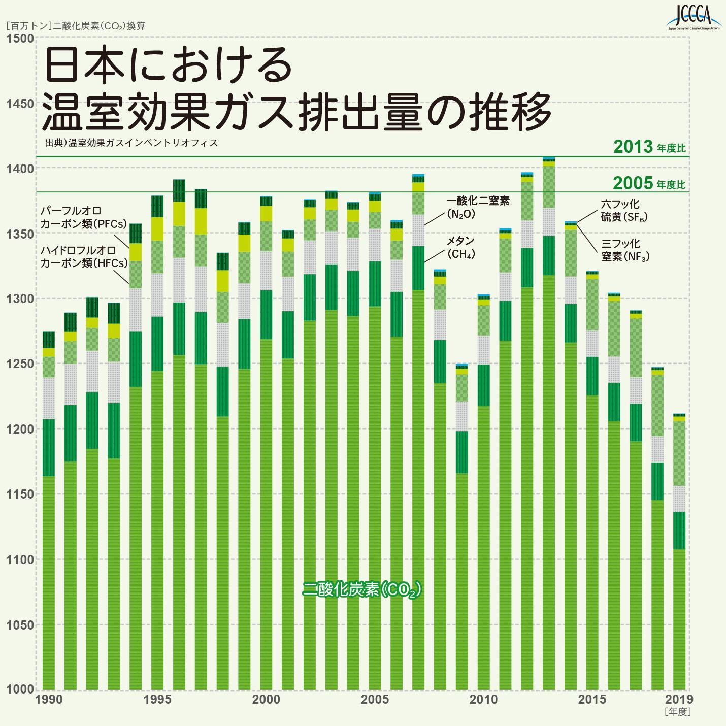 図）日本における温室効果ガス排出量の推移