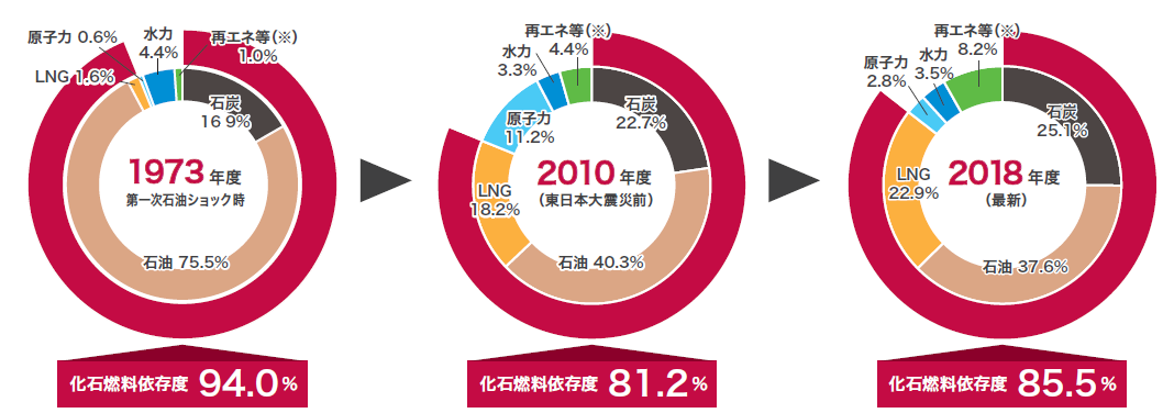 図）日本の一次エネルギー供給構成の推移