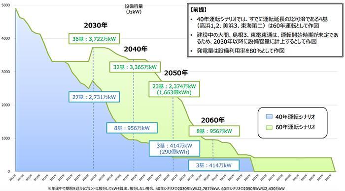 図）国内の原子力発電所の将来の設備容量の見通し　