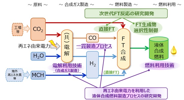 図）CO₂からの液体合成燃料一環製造プロセス技術の研究開発の概要