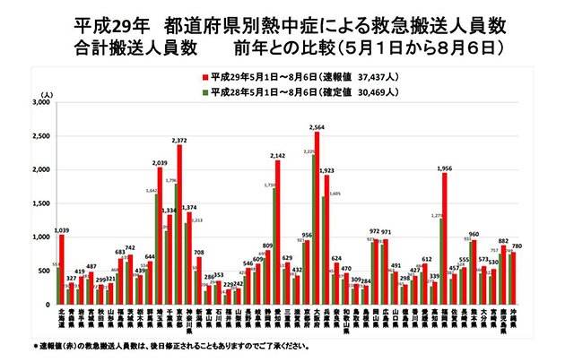 図1：平成29年熱中症による救急搬送人員数（5月1日から8月6日）