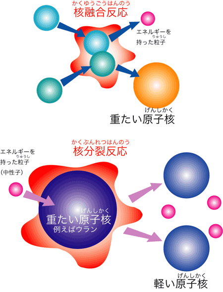 図）核融合反応と核分裂反応