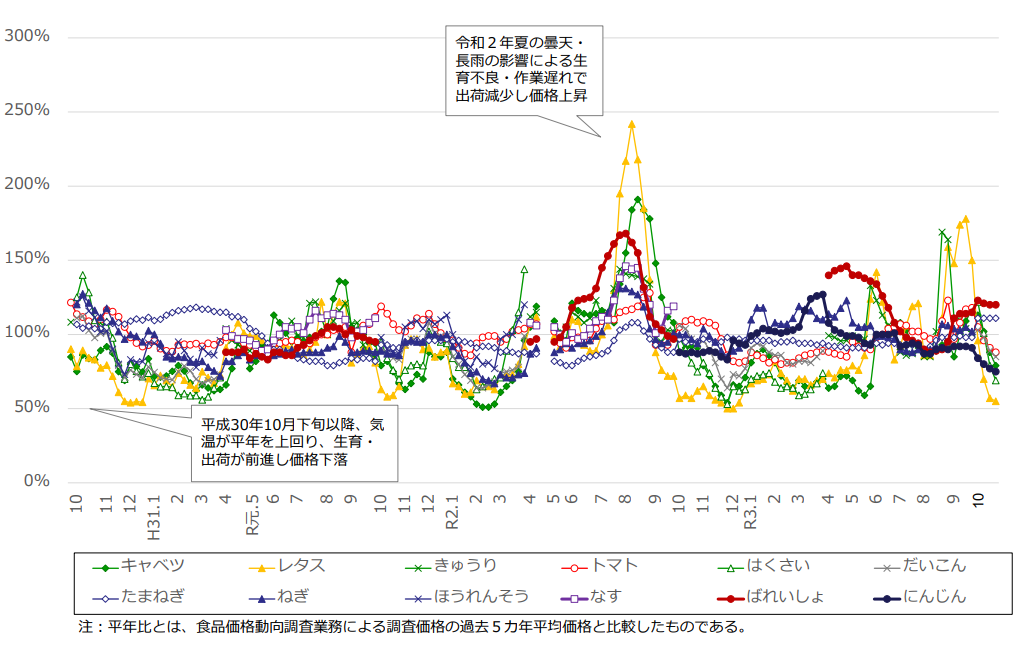 画像）食品価格推移動向調査(野菜)の価格推移（平年比）