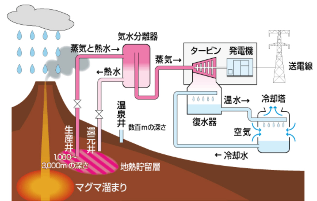 出典）地熱発電のしくみ | JOGMEC地熱資源情報
