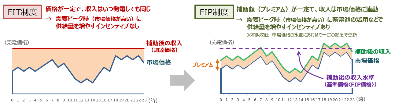 図）FIT制度とFIP制度の比較
