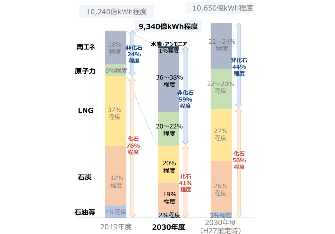 図）2030年度におけるエネルギー需給の見通し（エネルギーミックス）