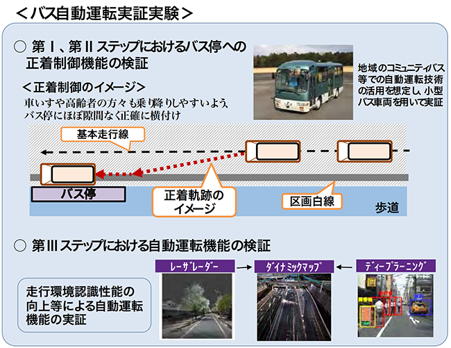 図3：バス自動運転実証実験