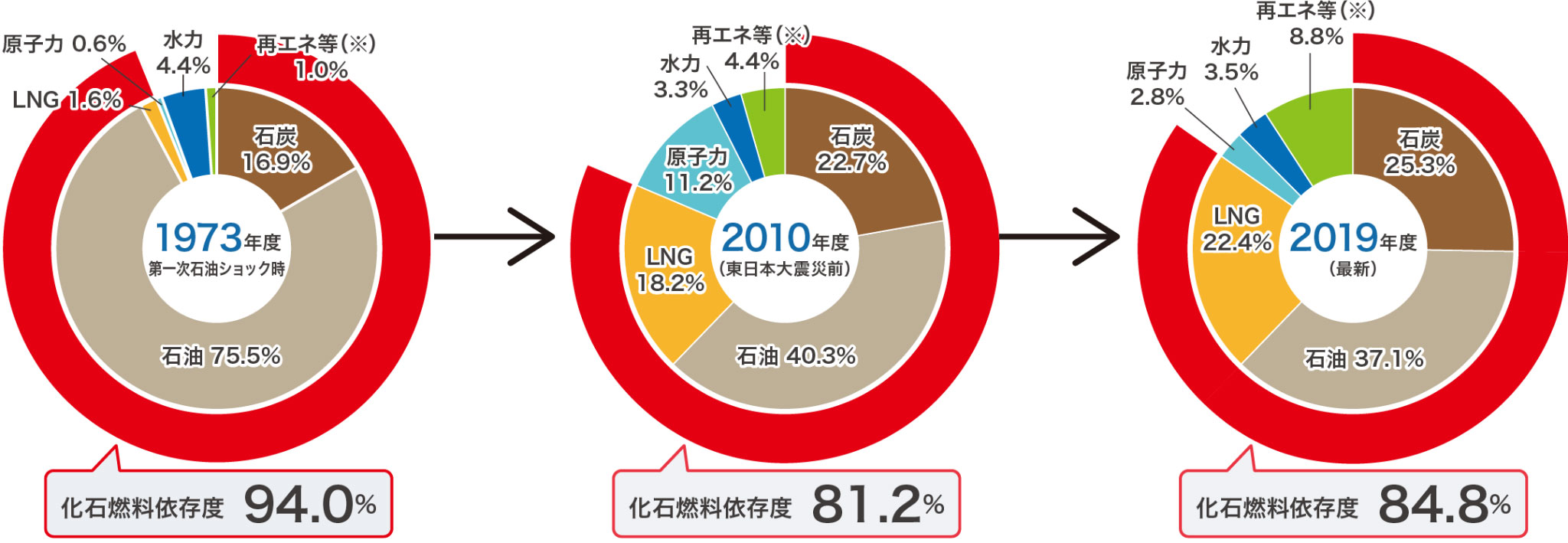 図）日本の一次エネルギー国内供給構成の推移