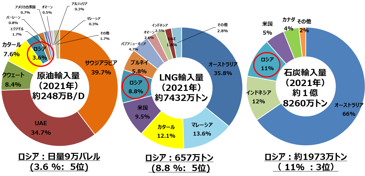 図）日本の化石燃料輸入先（2021年速報値）