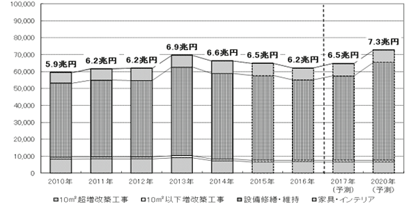 表1：住宅リフォーム市場の市場規模予測（億円）