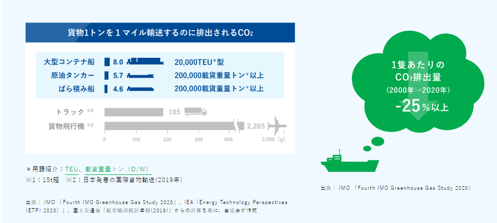 出典）海運における地球温暖化対策 〜GHGネットゼロへの挑戦〜 | 日本船主協会 (jsanet.or.jp)