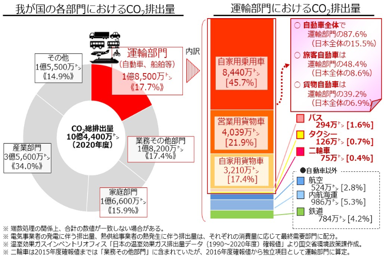 図）我が国の各部門におけるCO₂排出量と運輸部門におけるCO₂排出量