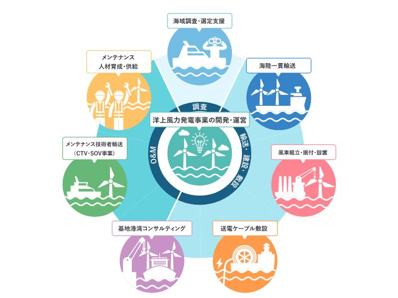 図）商船三井グループ風力発電事業領域