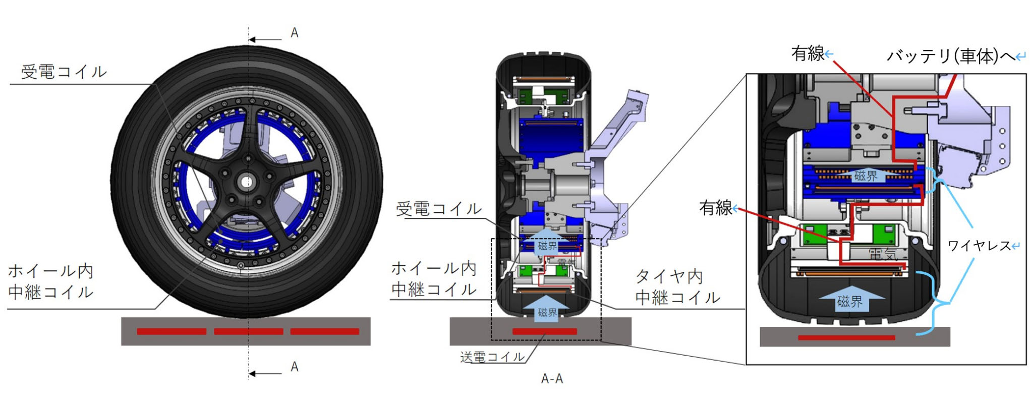 図）タイヤ給電の原理（左：正面図、中央：断面図、右：拡大図）