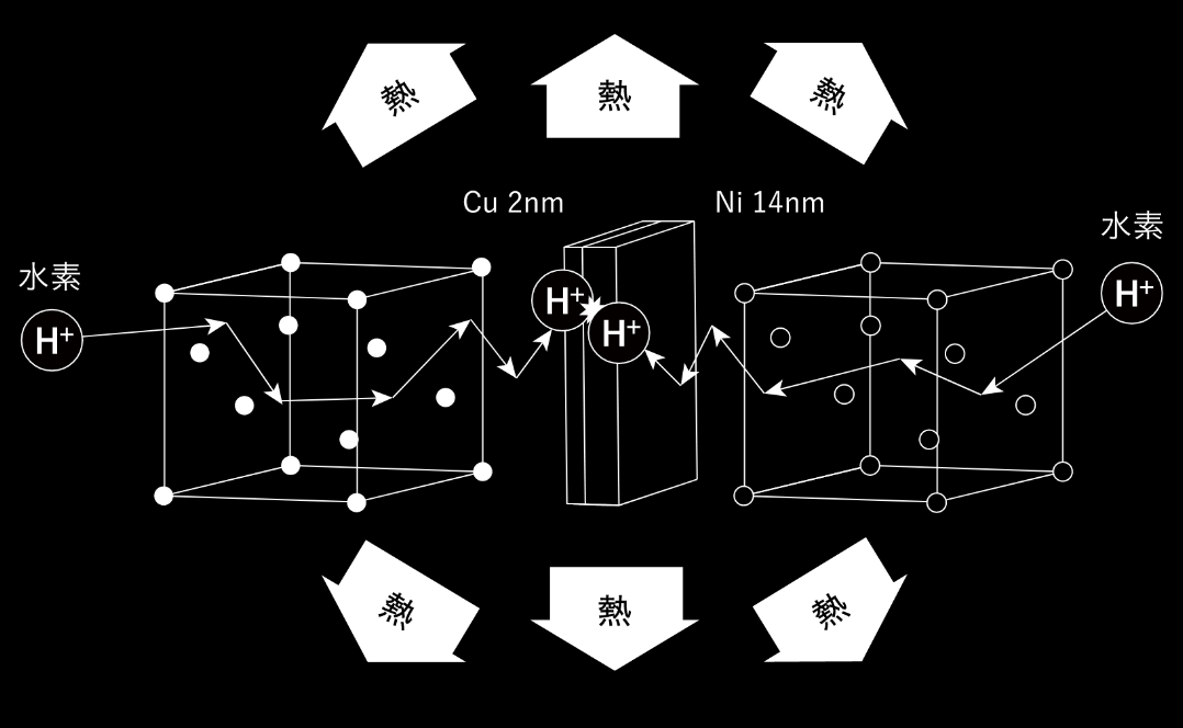 図）量子水素エネルギー（QHe）の発熱現象　概念図