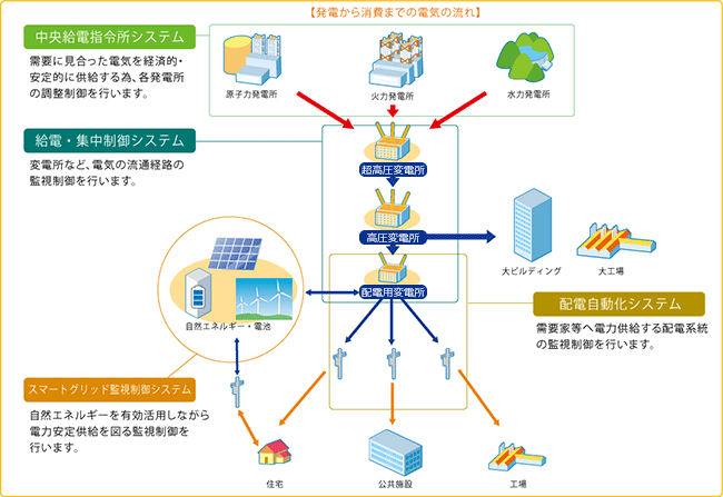 図2：電力系統監視制御システム